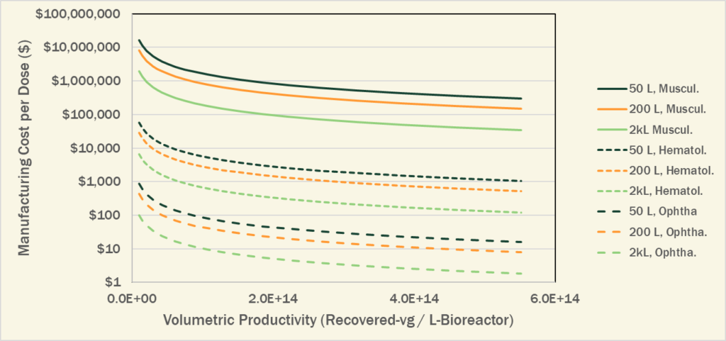 Cost per Dose by Manufacturing Productivity