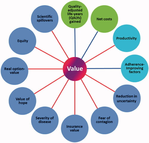 ISPOR Value Flower